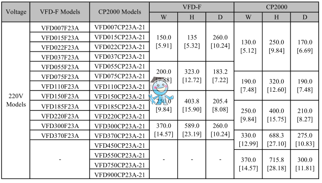 __(d)VFD-CP2000