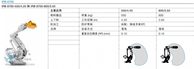 http://www.abbrobotic.gongboshi.com/