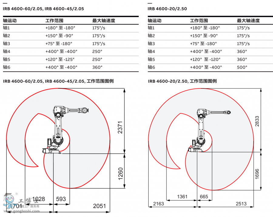 IRB 4600-20/2.50