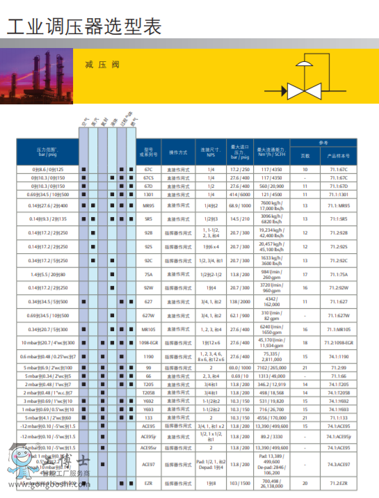 Fisher MR95 ϵ{(dio)