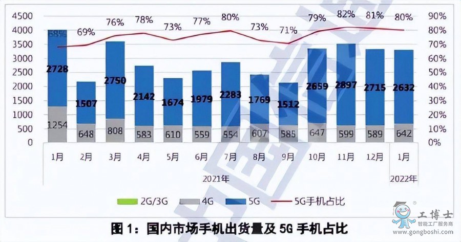 5G֙C(j)4Gl(f)ǰҹ5G͹